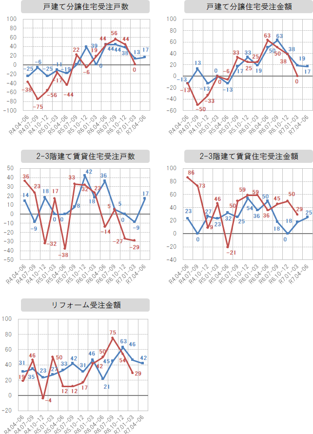 各社経営者による景況感指数の推移