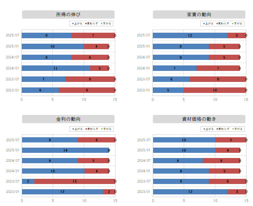 所得～金利の動向グラフ