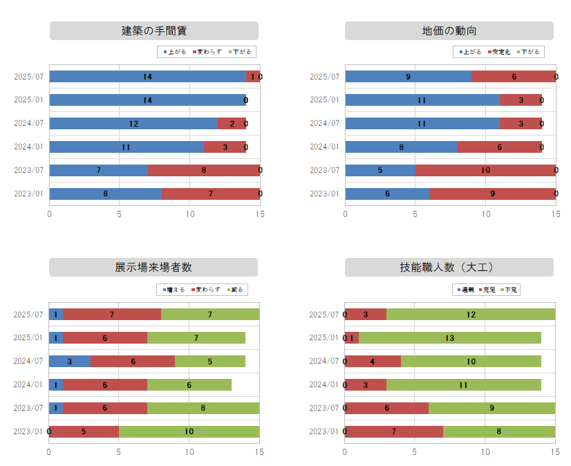 資材価格～職人数グラフ