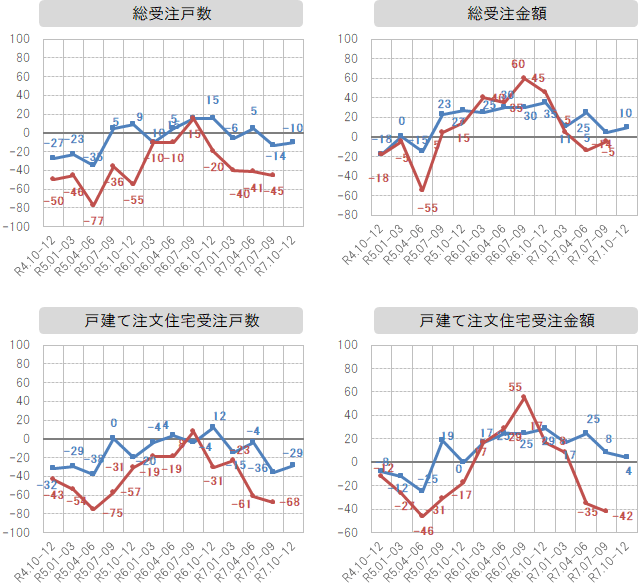各社経営者による景況感指数の推移