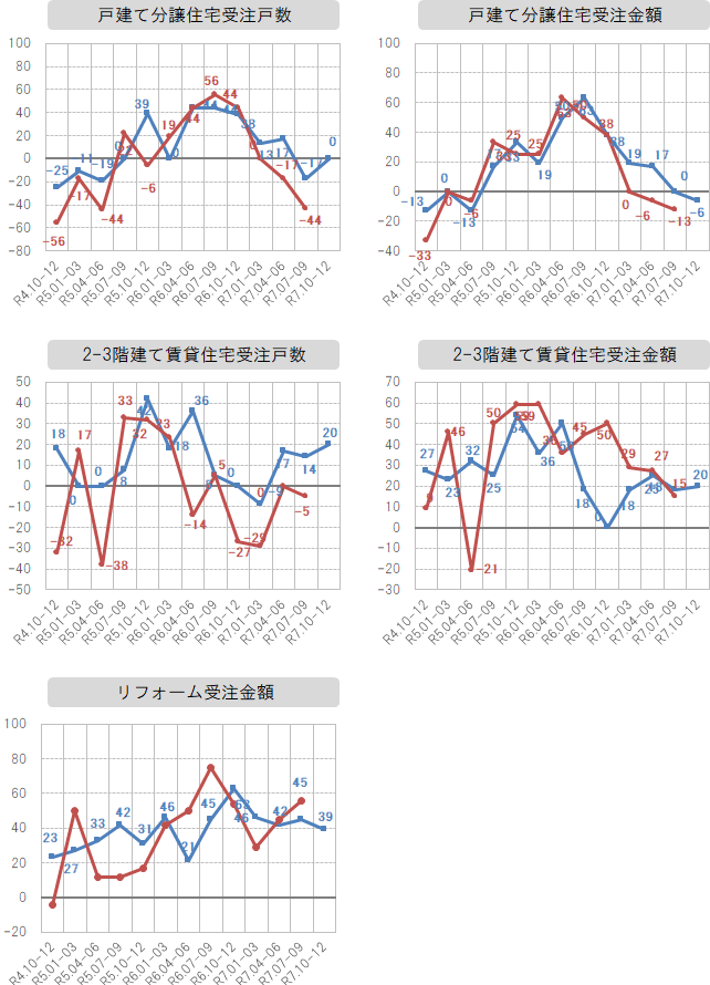 各社経営者による景況感指数の推移