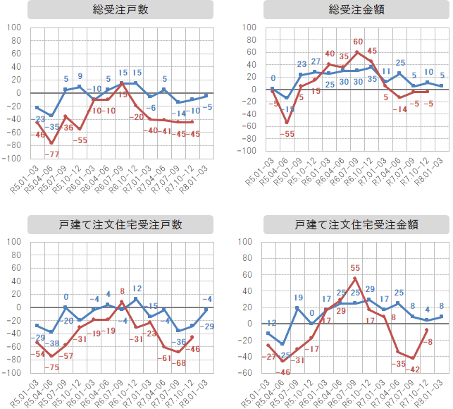各社経営者による景況感指数の推移