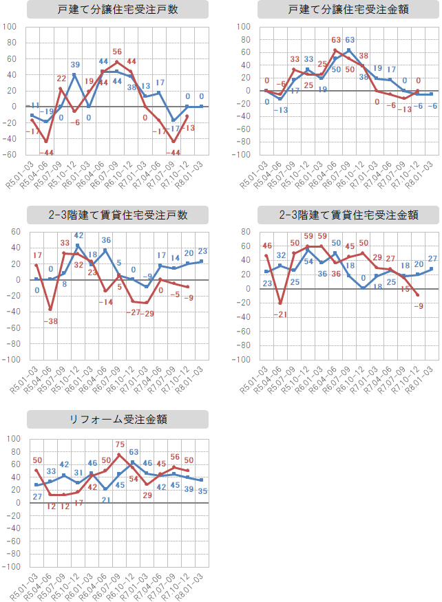 各社経営者による景況感指数の推移