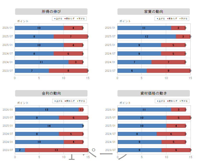 所得～金利の動向グラフ