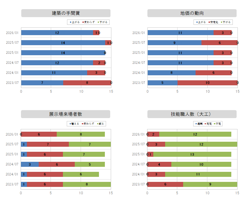資材価格～職人数グラフ