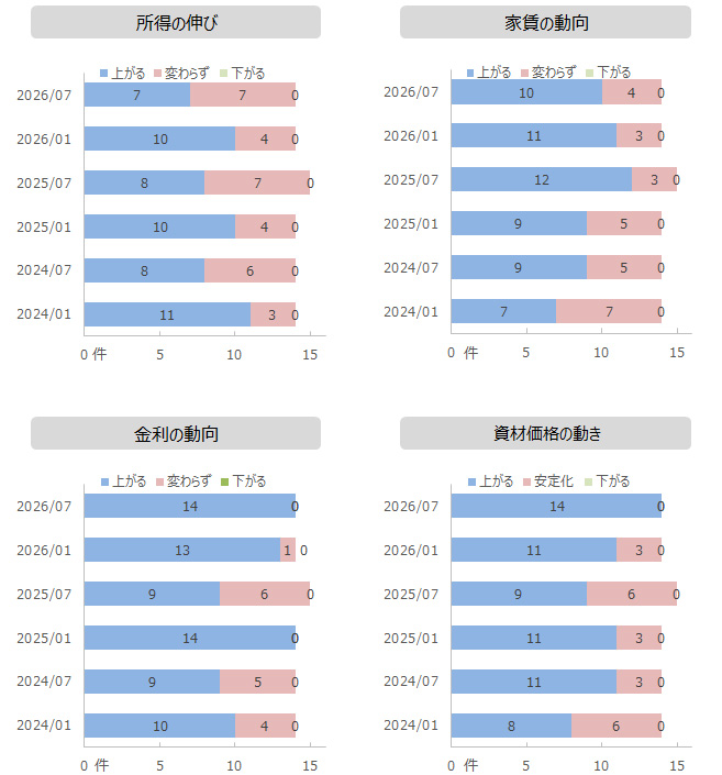所得～金利の動向グラフ