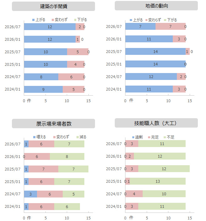資材価格～職人数グラフ
