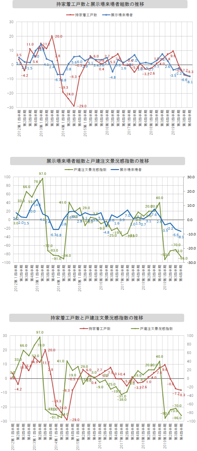 持家着工戸数・展示場来場者組数・戸建注文景況感指数の推移＜グラフ＞