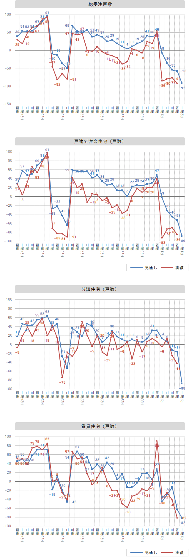 景況感推移グラフ＜グラフ＞