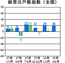 戸建注文住宅受注棟数指数＜全国＞表