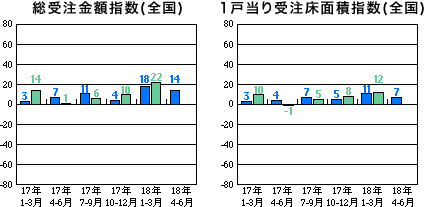 総受注金額指数と1戸当り受注床面積指数