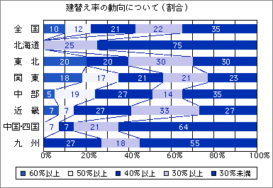 建替え率の動向について