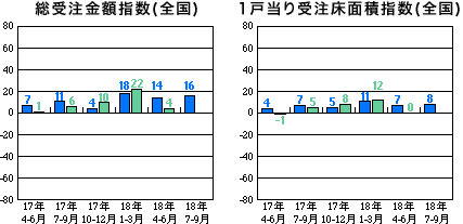 総受注金額指数と1戸当り受注床面積指数