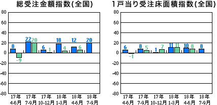 総受注金額指数と1戸当り受注床面積指数