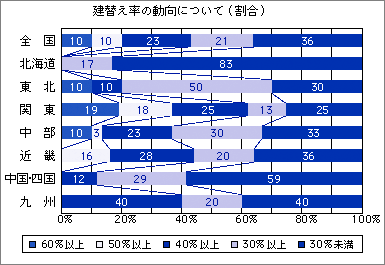 建替え率の動向について