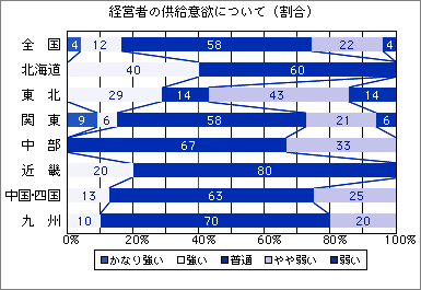 低層賃貸住宅経営者の供給意欲について