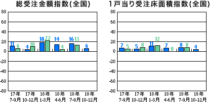 総受注金額指数と1戸当り受注床面積指数