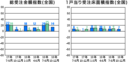 総受注金額指数と1戸当り受注床面積指数