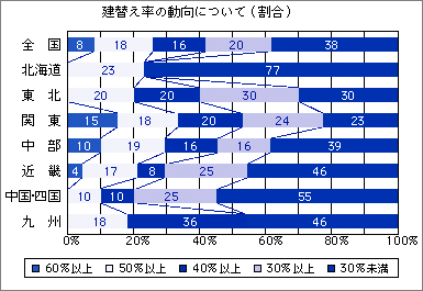 建替え率の動向について