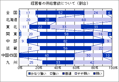 低層賃貸住宅経営者の供給意欲について