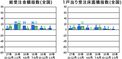 総受注金額指数と1戸当り受注床面積指数