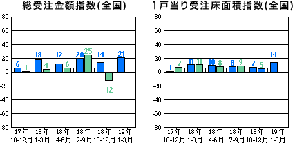 総受注金額指数と1戸当り受注床面積指数