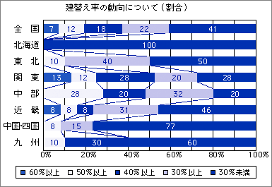 建替え率の動向について