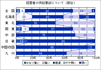 低層賃貸住宅経営者の供給意欲について