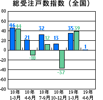 戸建注文住宅受注棟数指数＜全国＞表