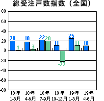 戸建注文住宅受注棟数指数＜全国＞表