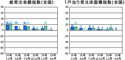 総受注金額指数と1戸当り受注床面積指数