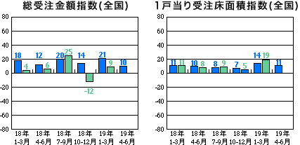 総受注金額指数と1戸当り受注床面積指数