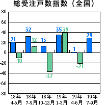 戸建注文住宅受注棟数指数＜全国＞表