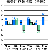 戸建注文住宅受注棟数指数＜全国＞表