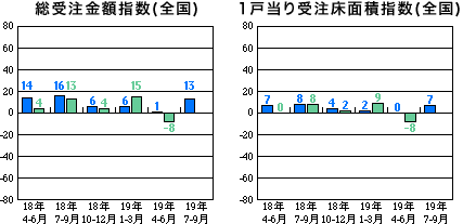 総受注金額指数と1戸当り受注床面積指数