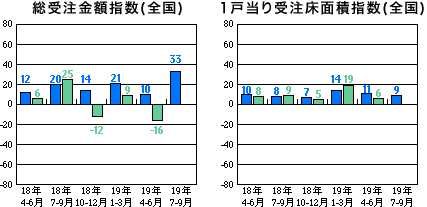 総受注金額指数と1戸当り受注床面積指数