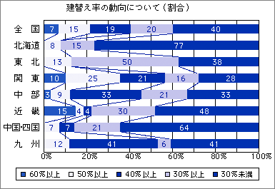 建替え率の動向について