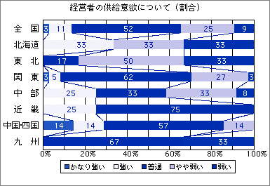 低層賃貸住宅経営者の供給意欲について