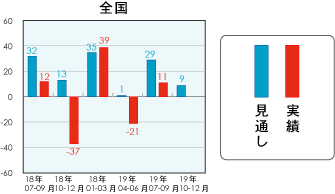 戸建注文住宅受注棟数指数＜全国＞表