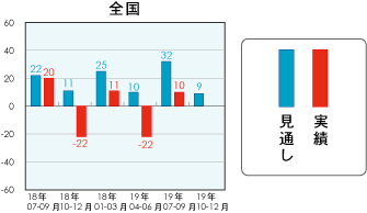 低層賃貸住宅受注棟数指数＜全国＞表