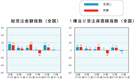 総受注金額指数と1戸当り受注床面積指数