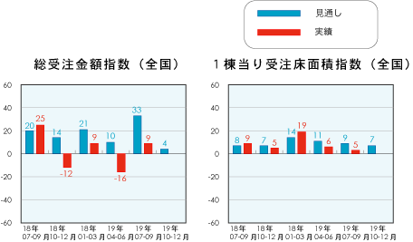 総受注金額指数と1戸当り受注床面積指数