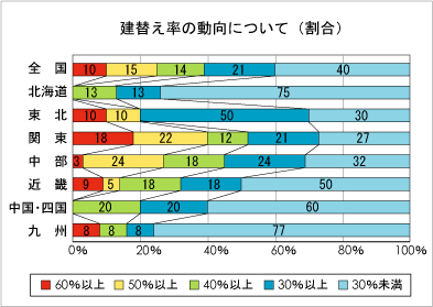 建替え率の動向について