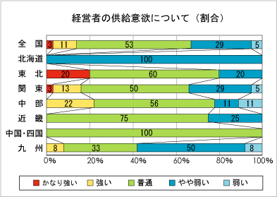 低層賃貸住宅経営者の供給意欲について