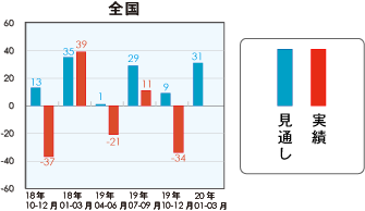 戸建注文住宅受注棟数指数＜全国＞表