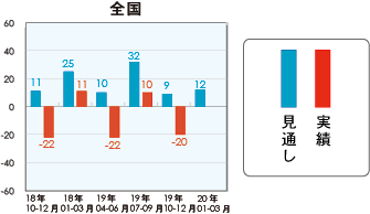 低層賃貸住宅受注棟数指数＜全国＞表