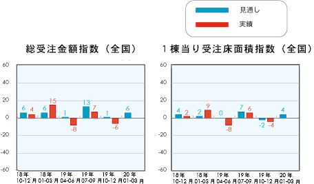 総受注金額指数と1戸当り受注床面積指数