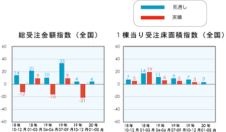 総受注金額指数と1戸当り受注床面積指数