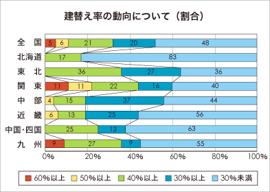 建替え率の動向について