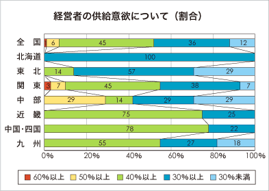 低層賃貸住宅経営者の供給意欲について